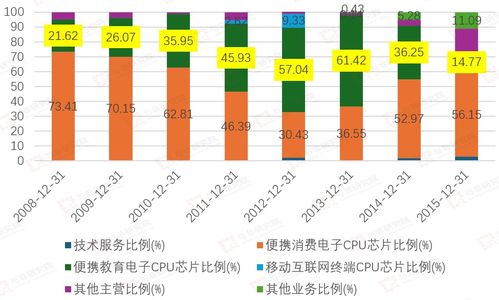 北京君正技術服務案例分析 嵌入式芯片企業(yè)的核心技術支撐